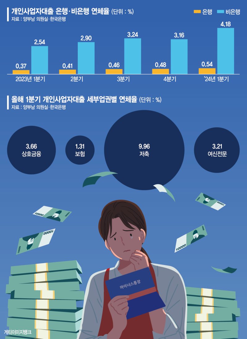 10명중 6명은 다중채무자… 2금융권 연체율 9년내 '최고' [벼랑끝 자영업자]