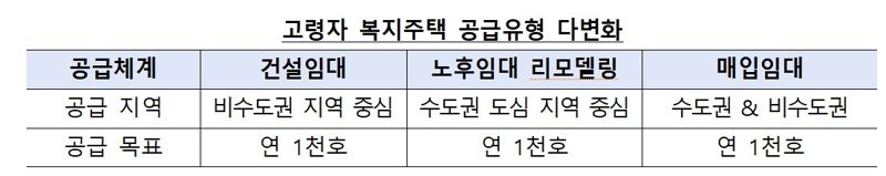 건물 땅 빌려 실버타운 운영 허용...'분양형'도 부활한다