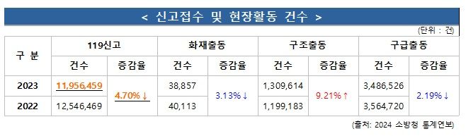 지난해 119신고 1196만건…전년 보다 59만여건 감소