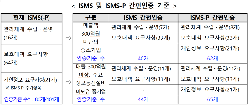 중소기업 정보보호 인증부담 줄어든다.. 기준·비용 완화