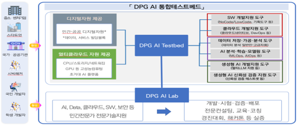 DPG 통합테스트베드 구성도