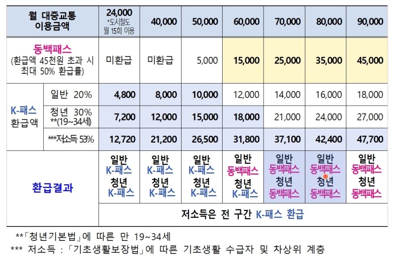 부산 대중교통 이용금액에 따른 환급액 예시. 부산시 제공