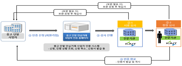 중고폰 안심거래 사업자 인증제도 운영 절차(안). 과기정통부 제공