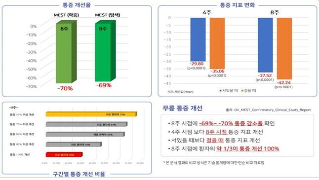 오브이메디, '통증완화 의료기기' 식약처 제조허가 획득