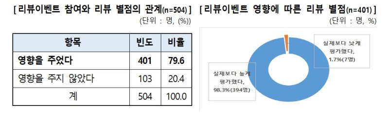 사진=한국소비자원 제공,뉴스1