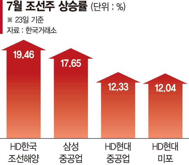 조선주 순항… 업황 개선에 트럼프 효과까지