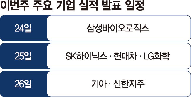 '깜짝실적' 대형주의 반격… 2900선 고지 탈환 앞장선다