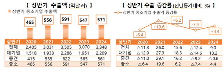 상반기 중소기업 수출액 571억달러…전년 比 4.4% ↑