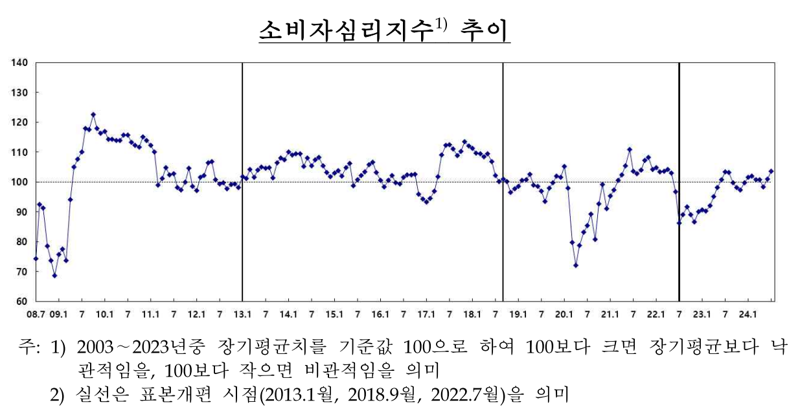 “금리인하 기대감 커진다”...향후 1년 물가 전망, 28개월 만에 2%대↓