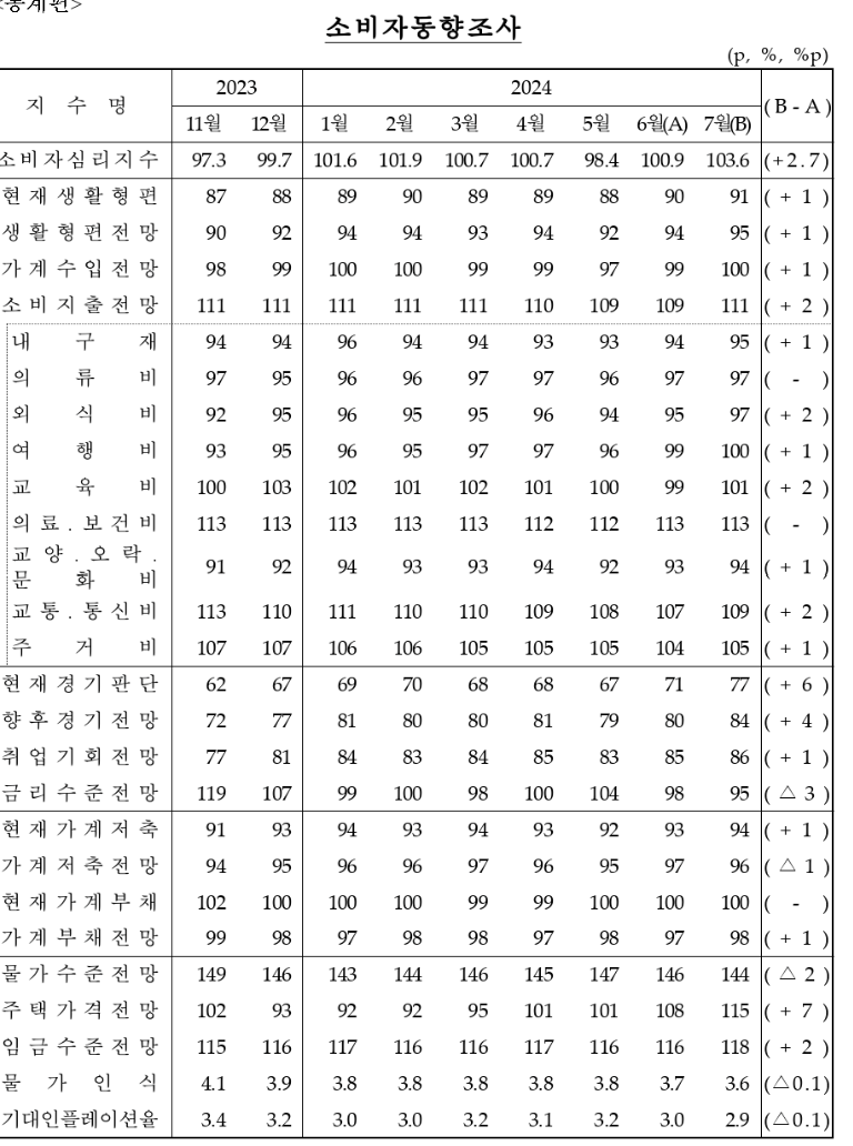 '집값 더 오르나' 주택 가격 전망 2년8개월래 최고치