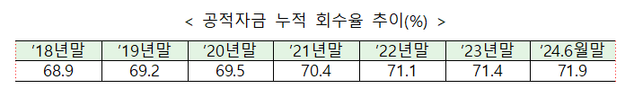 공적자금 누적 71.9% 회수...예보 취득 주식 배당금 영향