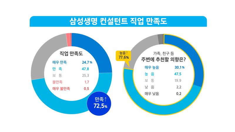 삼성생명 컨설턴트 10명 중 7명은 "가족에게도 컨설턴트 직업 추천"