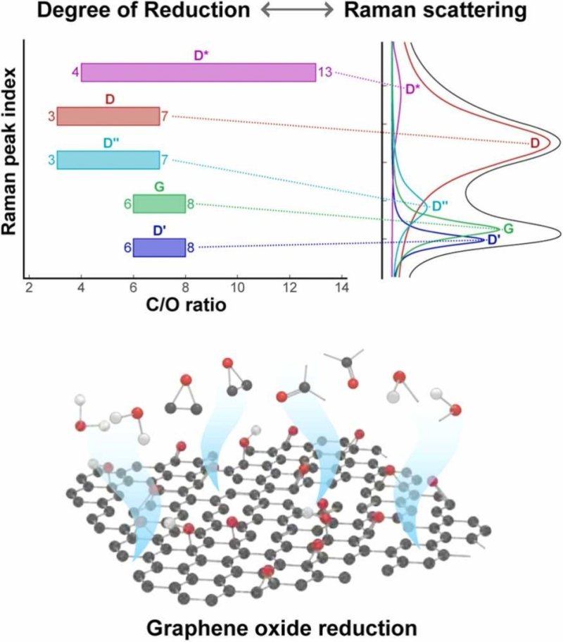 [서울=뉴시스] 인공지능을 활용한 산화그래핀의 환원도와 라만산란과의 상관관계 분석 (사진=한양대 제공) *재판매 및 DB 금지