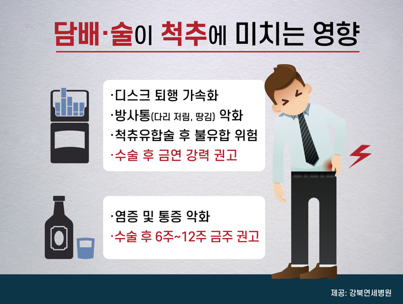 척추건강에 있어 담배는 병의 진행을 가속화하고 술은 통증을 악화시킬 수 있어 주의해야 한다.