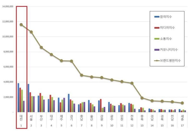 대한민국 광역자치단체 브랜드 2024년 7월 빅데이터 분석 결과