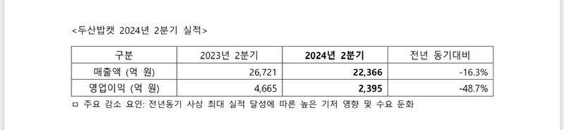 두산밥캣 2분기 영업익 2395억...48.7%↓