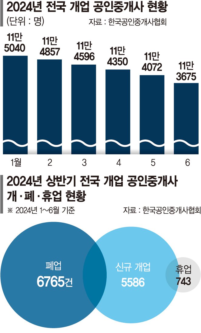 쪼그라든 부동산 거래량… 문도 못 연 공인중개사 늘었다