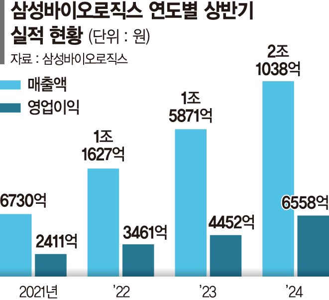 세계 1위 생산역량을 실적으로… 삼바 상반기 매출 2조 돌파