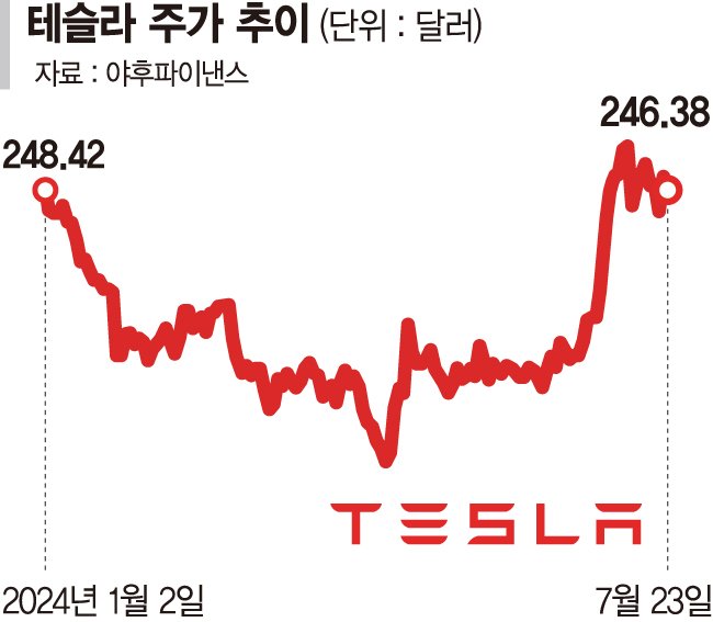 테슬라, 2분기 순익 45% 급감… 빅테크 기대가 실망으로