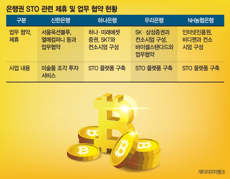 STO시장 2030년 367조... 은행 주도권 경쟁 본격화