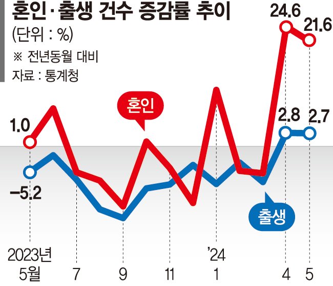 결혼 늘어나자 신생아도 증가