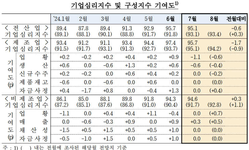 제조업 부진에 기업심리, 5달 만에 하락세