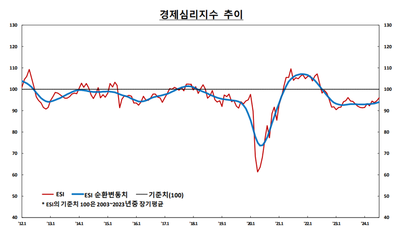 제조업 부진에 기업심리, 5달 만에 하락세