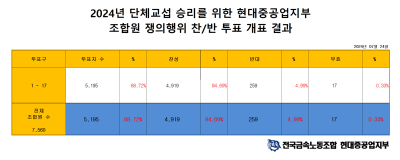 HD현대중공업 노조 파업 안 가결.. 투표자 94.7% 찬성