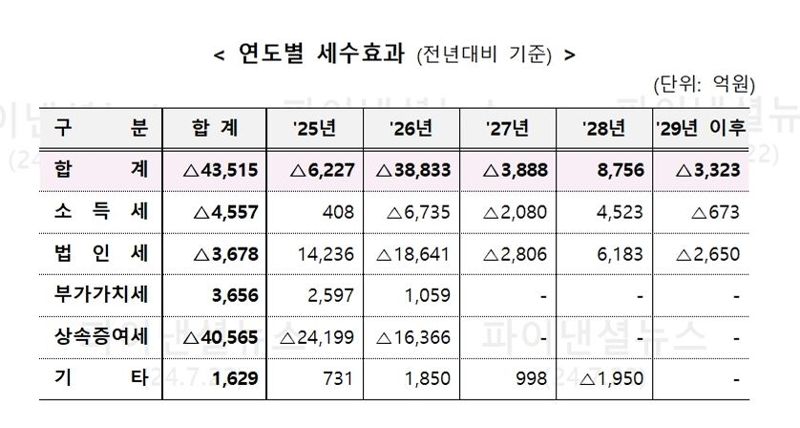  "-4.3조 對 -18.4조"…세수감 놓고 엇갈린 추산, 커지는 감세논란[2024년 세법개정안]