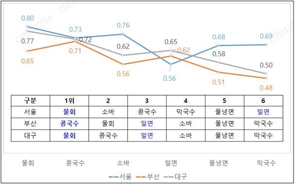 2023년 6~8월 지역별 외식 메뉴와 기온의 상관 계수 [삼성카드 제공]