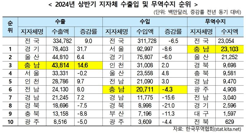 2024년 상반기 지방자치단체 수출입 및 무역수지 순위