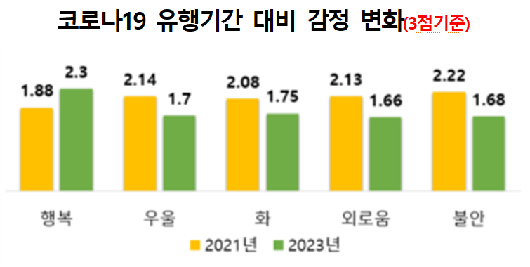 코로나 종식 후 아동·청소년 행복↑…놀이시간은 회복 못해