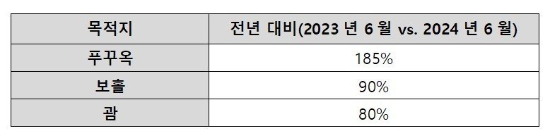 괌, 푸꾸옥, 보홀의 검색량 비교(호텔스닷컴 제공)