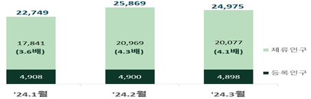 "490만여 명 거주 인구감소지역에 생활인구는 2500만명"