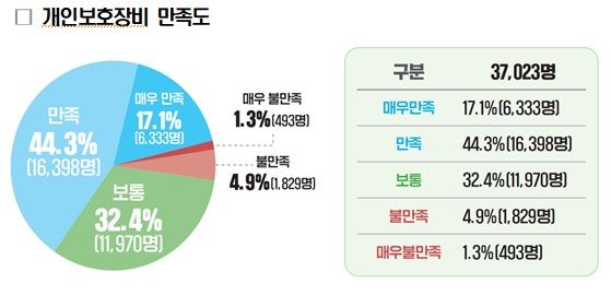 소방청 개인보호장비 만족도 조사 결과. 소방청 제공