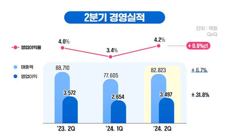 포스코인터 2분기 경영실적. 포스코인터내셔널 제공