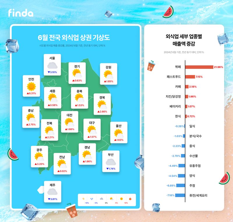 핀테크 기업 핀다가 AI 상권 분석 플랫폼 ‘오픈업’을 통해 올해 6월 전국 외식업 상권 동향을 담은 ‘전국 외식업 상권 기상도’를 공개했다고 25일 밝혔다. 핀다 제공