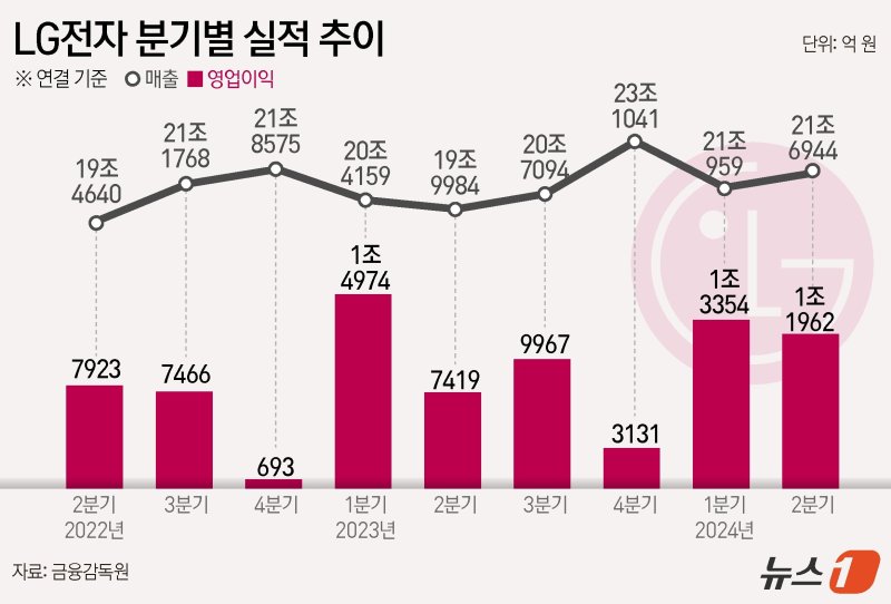 매출 74% 책임진 '맏형' 가전, 전장은 쾌속질주...LG전자, 2분기 깜짝 실적(종합)