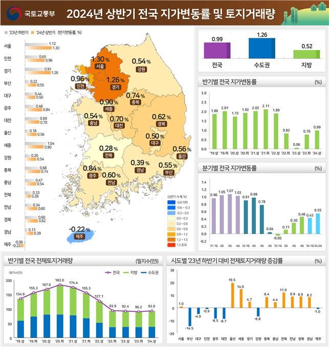 전국 땅값 16개월 연속 상승세.. 올 상반기 0.99% 올라