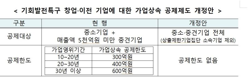 상속세 자녀공제금액 5억으로 확대...종부세는 빠졌다[2024 세법개정안]