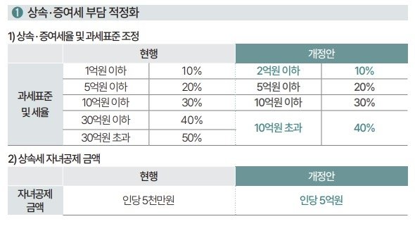 "5억원 공제로 10억 상속?" 상속세 개편에 중산층 '군침'