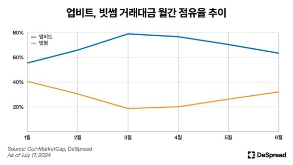 업비트는 상승장에 vs 빗썸·코인원은 하락장에 더 강하다? [코인브리핑]