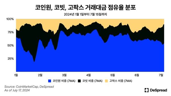 업비트는 상승장에 vs 빗썸·코인원은 하락장에 더 강하다? [코인브리핑]