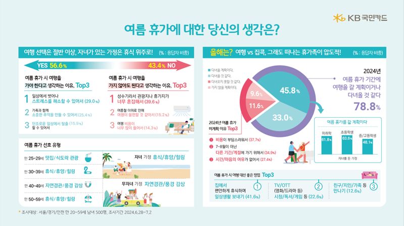 한국인 10명 중 7명, 휴양지로 '바다·워터파크' 택했다