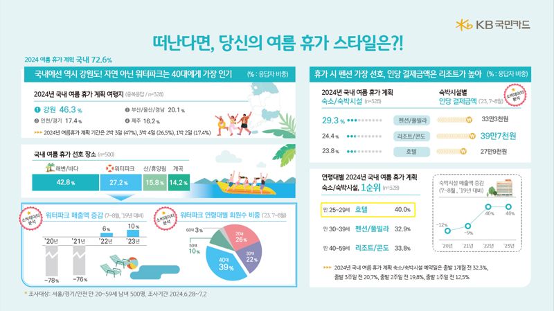 한국인 10명 중 7명, 휴양지로 '바다·워터파크' 택했다