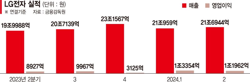 가전 끌고 전장 밀고… LG전자, 매출·영업익 ‘새 기록’