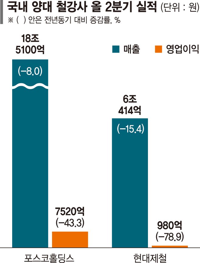 불황터널 갇힌 철강업… 포스코·현대제철, 2분기 영업익 후퇴