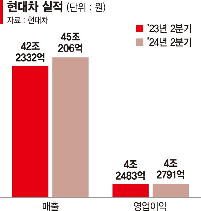 현대차, 테슬라 영업이익도 추월...캐즘 대응 하이브리드카 전략 적중