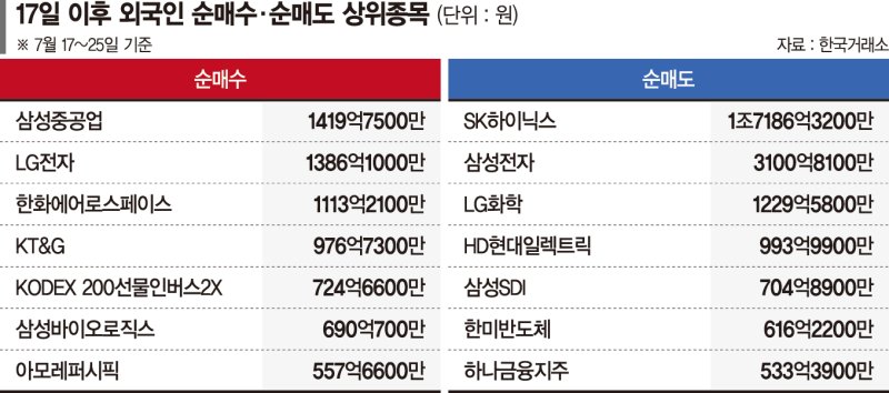 외국인, 반도체·차 팔고 덜 오른 종목 갈아탔다