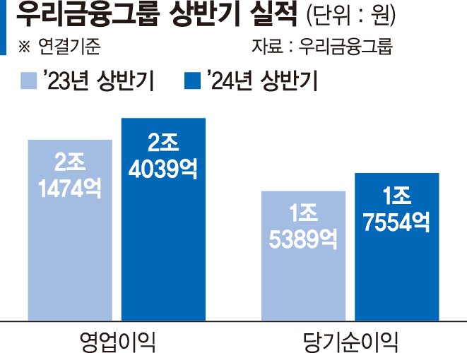 우리금융, 2분기 어닝 서프라이즈... 글로벌IB·카드 등 비이자이익 급증